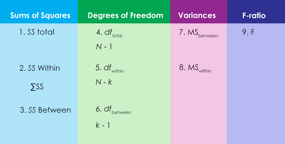 A chart detailing the steps of ANOVA