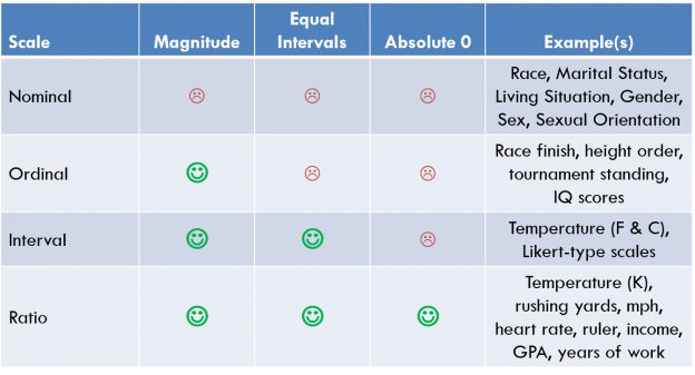 A table that explains different types of scale