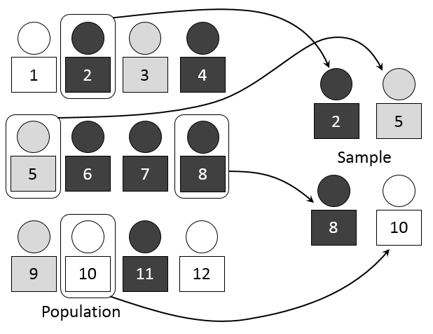 Diagram of simple random sampling in a populaton