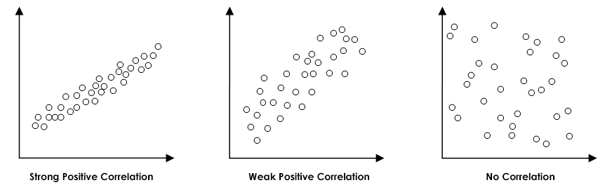 Three graphs showing strong, weak, and correlation