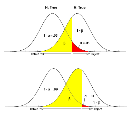 An example of hypothesis testing
