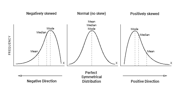 Diagram showing different distributions