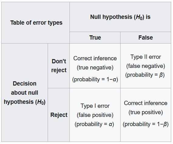 A chart of hypothesis testing results