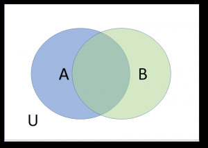 Example of a Venn diagram