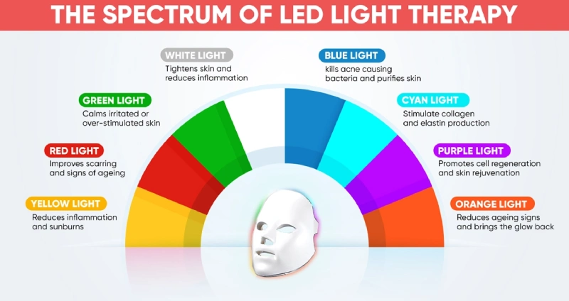 glokore led mask colors meaning