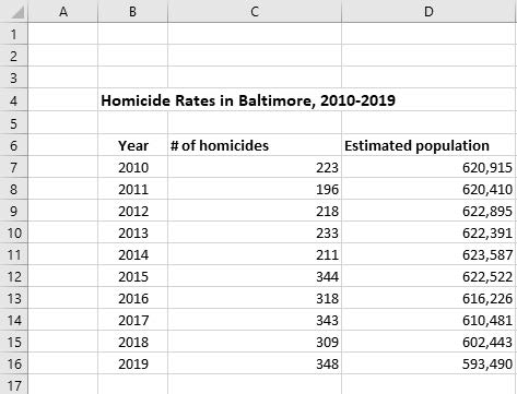 A table that shows homicide rates in Baltimore from 2010 to 2019