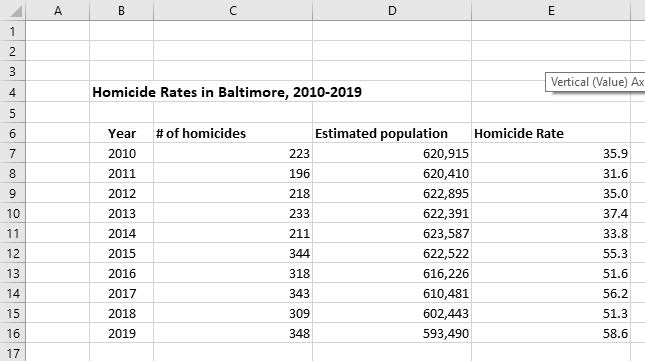 A table that shows the adjusted homicide rate
