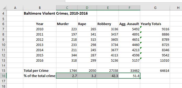 Worksheet showing the percent rate of violent crime in Baltimore from 2010 to 2016