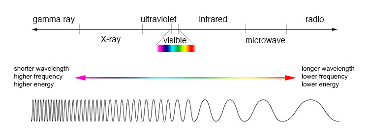 An image that shows the range of electromagnetic spectrum