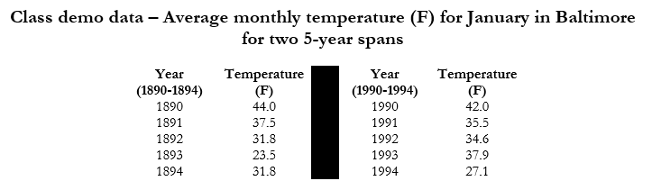 Example data showing the average monthly temperatures in F for January in Baltimore across two five-year spans.