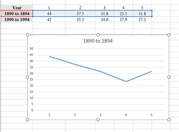A generated graph of the average temperatures from 1890 to 1894.