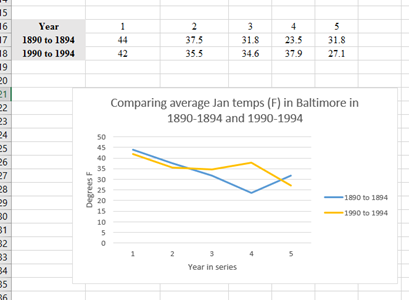 Screenshot of an Excel workbook with the raw data and graph visualization of average temperature changes between 1890-1894 and 1990-1994.