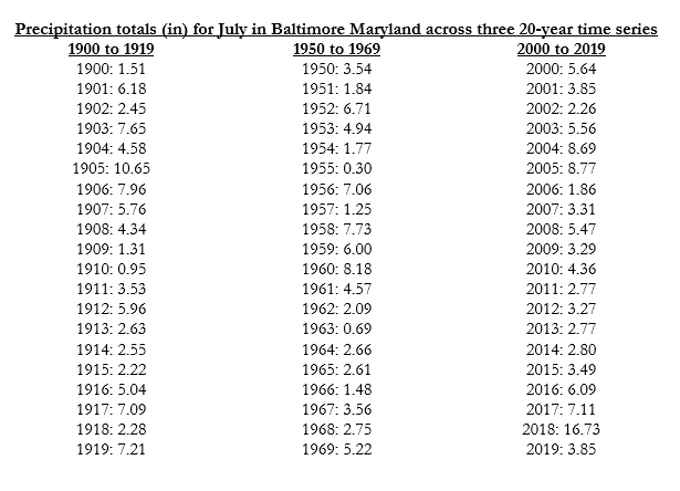 List of precipitation totals (in) for July in Baltimore MD across three 20-year time series
