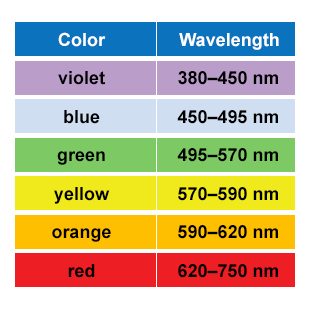 A chart showing the wavelengths of visible light