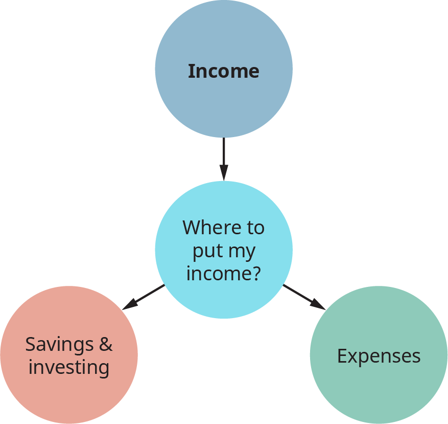 https://openstax.org/books/college-success/pages/10-2-savings-expenses-and-budgeting