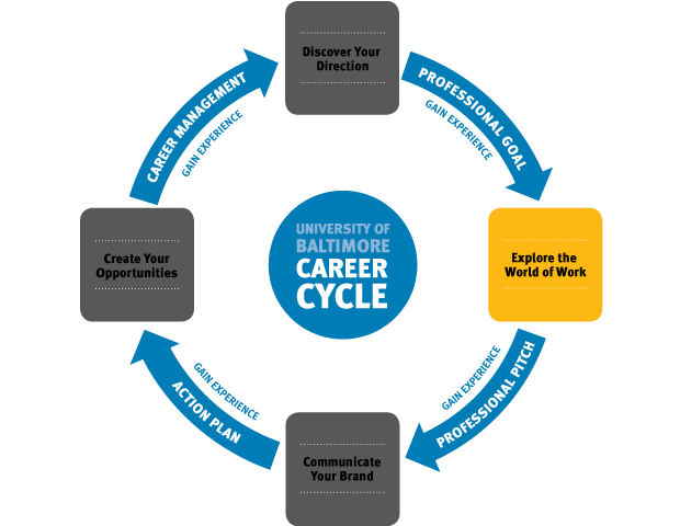 The UBalt career cycle that highlights the Explore the World of Work part