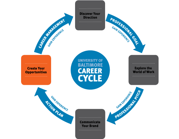 The UBalt career cycle that highlights the Create Your Opportunities part