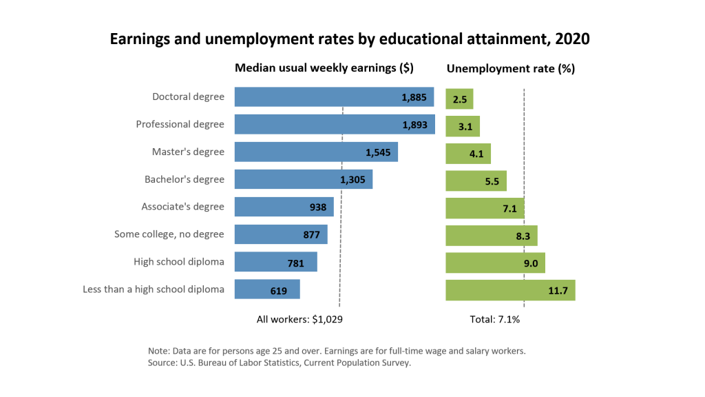 A chart that details the relationship between education and unemployment in year 2020