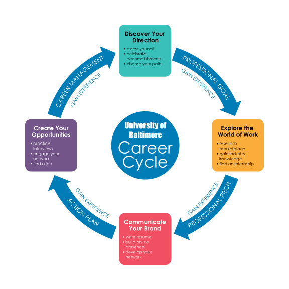 A flowchart of the UBalt career cycle