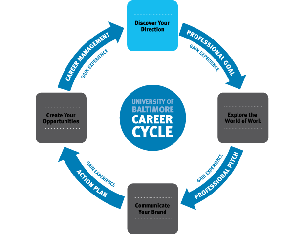 The UBalt career cycle that highlights the Discover Your Direction part