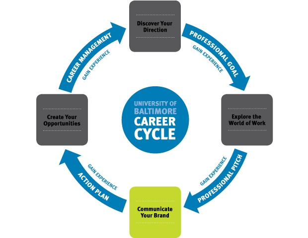 The UBalt career cycle that highlights the Communicate Your Brand part