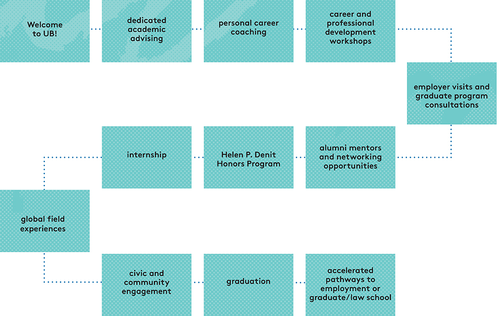 A flowchart of the typical UBalt academy journey