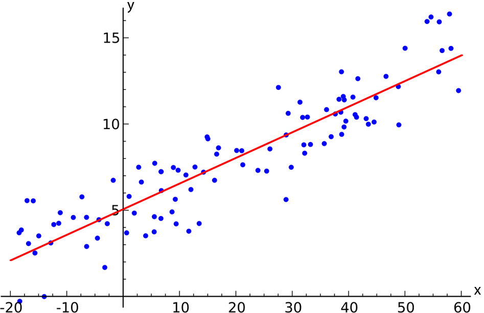 Example of linear regression line on scatterplot