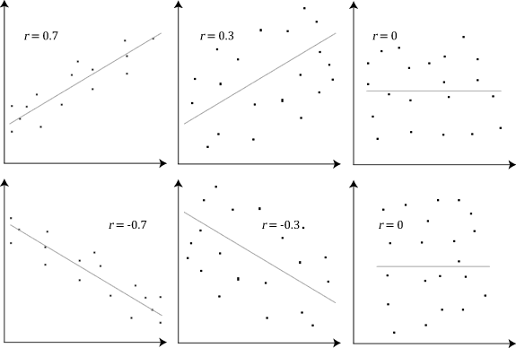 Series of graphs showing different correlation coefficient