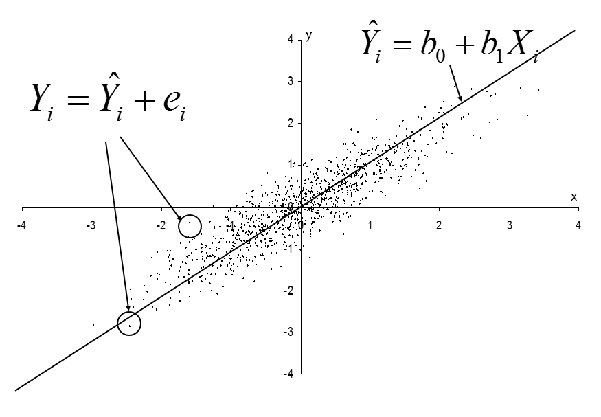 Scatterplot graph demonstrating statistical analysis