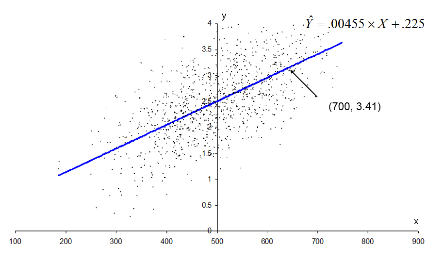 Scatterplot graph of the regression line for exercise 1