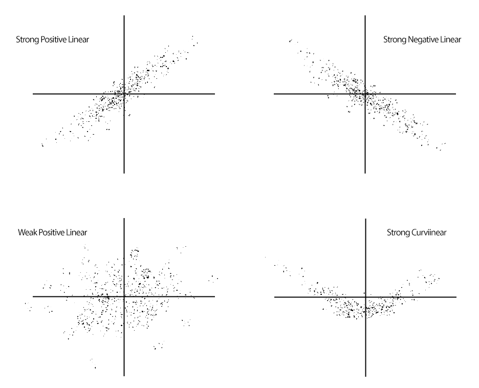 Four scatterplots depicting different relationships