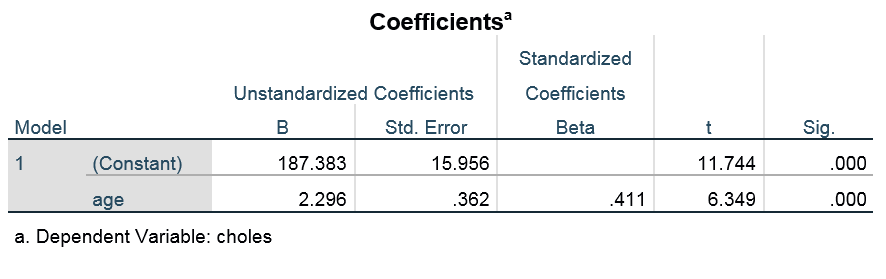 Table showing the coefficients of analysis
