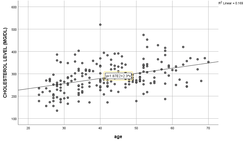 Scatterplot with estimated regression model