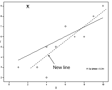 Graph that compares two regression lines