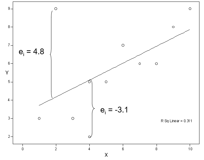Graph displaying regression line and residuals