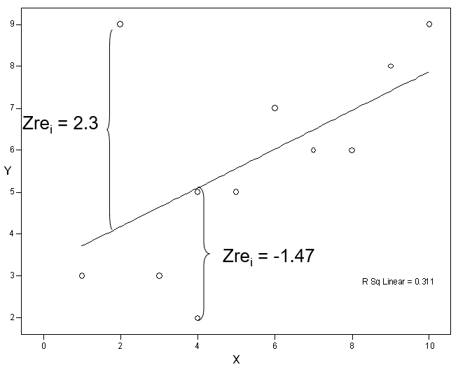 Graph with ZREs