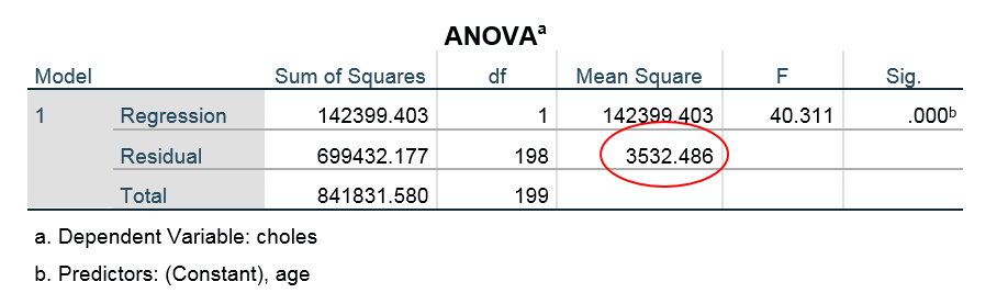 Table with ANOVA data