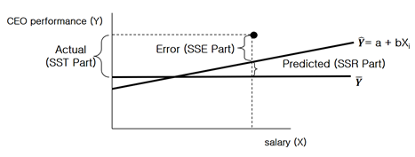Graph that shows the role of CEO salary as a predictor of CEO performance