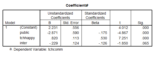 A table that charts coefficients of the model