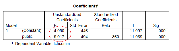 Coefficients table for the model