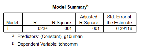 The charted output of a model summary