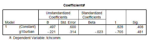 Coefficients table of the model